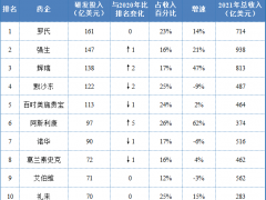 研发投入TOP榜出炉！罗氏稳居第一，辉瑞研发投入大涨47%