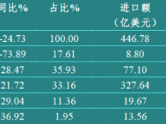 2021年我国医疗器械进出口贸易概况与趋势展望