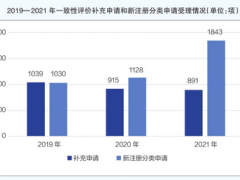 2021年度仿制药一致性评价情况分析报告