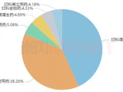 妇科中成药零售TOP20出炉 10个独家产品“霸屏”